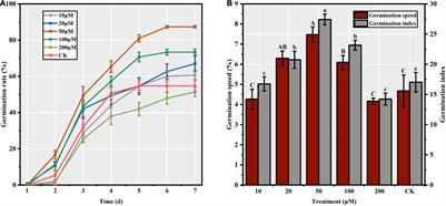 Effects of Melatonin Priming on Suaeda corniculata Seed Germination, Antioxidant Defense, and Reserve Mobilization: Implications for Salinized Wetland Restoration